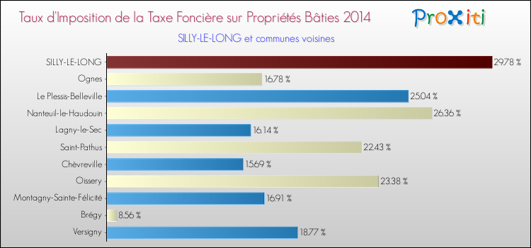 Taux d'imposition de la taxe foncière sur le bati 2014 pour SILLY-LE-LONG et les communes proches Comparaison des taux d'imposition de la taxe foncière sur le bati 2014 pour SILLY-LE-LONG et les communes voisines
