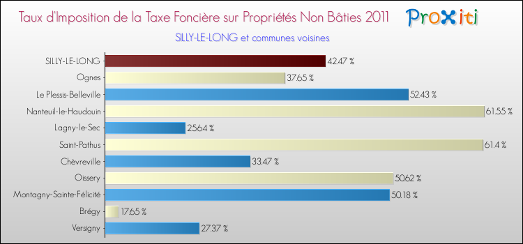 Taux d'imposition de la taxe foncière sur les immeubles et terrains non batis 2011 pour SILLY-LE-LONG et les communes proches Comparaison des taux d'imposition de la taxe foncière sur les immeubles et terrains non batis 2011 pour SILLY-LE-LONG et les communes voisines