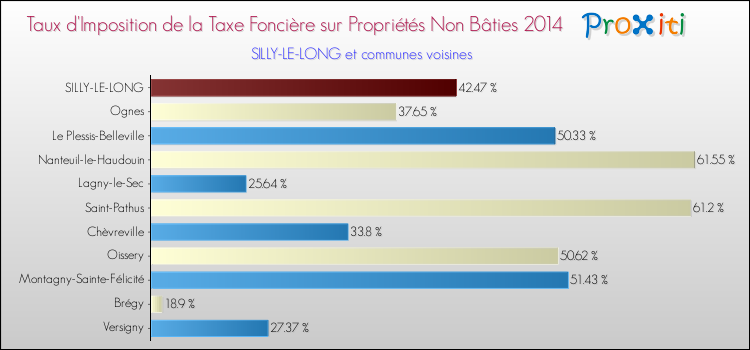 Taux d'imposition de la taxe foncière sur les immeubles et terrains non batis 2014 pour SILLY-LE-LONG et les communes proches Comparaison des taux d'imposition de la taxe foncière sur les immeubles et terrains non batis 2014 pour SILLY-LE-LONG et les communes voisines