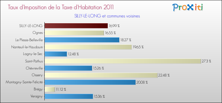 Taux d'imposition de la taxe d'habitation 2011 pour SILLY-LE-LONG et les communes proches Comparaison des taux d'imposition de la taxe d'habitation 2011 pour SILLY-LE-LONG et les communes voisines