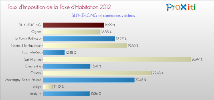 Taux d'imposition de la taxe d'habitation 2012 pour SILLY-LE-LONG et les communes proches Comparaison des taux d'imposition de la taxe d'habitation 2012 pour SILLY-LE-LONG et les communes voisines