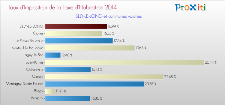 Taux d'imposition de la taxe d'habitation 2014 pour SILLY-LE-LONG et les communes proches Comparaison des taux d'imposition de la taxe d'habitation 2014 pour SILLY-LE-LONG et les communes voisines