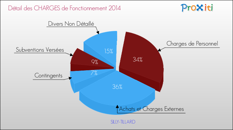 Décomposition des Charges de Fonctionnement 2014 de la commune de SILLY-TILLARD Charges de Fonctionnement 2014 pour la commune de SILLY-TILLARD