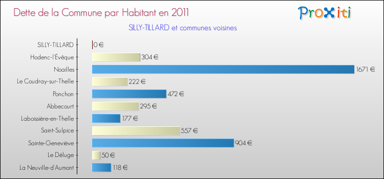 Dette par habitant de la commune en 2011 pour SILLY-TILLARD et les communes proches Comparaison de la dette par habitant de la commune en 2011 pour SILLY-TILLARD et les communes voisines