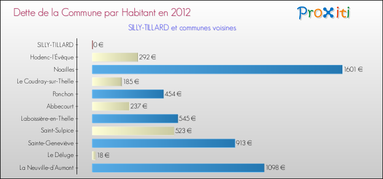 Dette par habitant de la commune en 2012 pour SILLY-TILLARD et les communes proches Comparaison de la dette par habitant de la commune en 2012 pour SILLY-TILLARD et les communes voisines