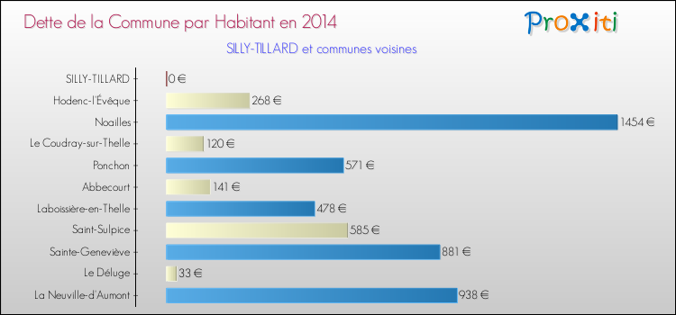 Dette par habitant de la commune en 2014 pour SILLY-TILLARD et les communes proches Comparaison de la dette par habitant de la commune en 2014 pour SILLY-TILLARD et les communes voisines