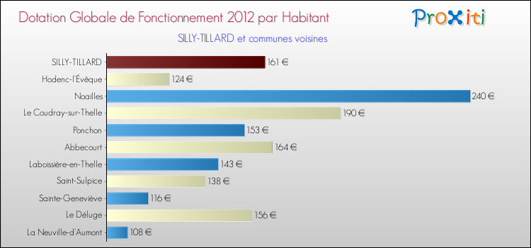 Montant des dotations globales de fonctionnement DGF par Habitant pour SILLY-TILLARD et les communes proches Comparaison des des dotations globales de fonctionnement DGF par habitant pour SILLY-TILLARD et les communes voisines