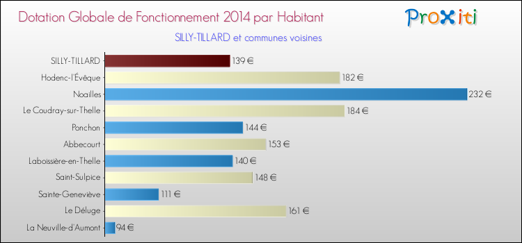 Montant des dotations globales de fonctionnement DGF par Habitant pour SILLY-TILLARD et les communes proches en 2014. Comparaison des des dotations globales de fonctionnement DGF par habitant pour SILLY-TILLARD et les communes voisines en 2014.