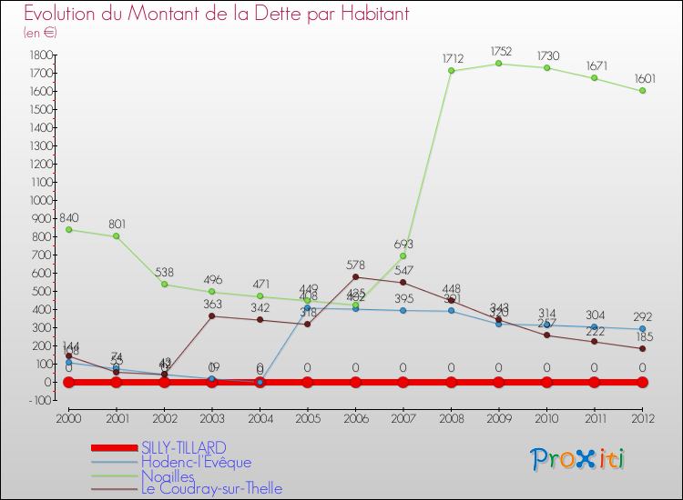 Evolution de la dette par habitant pour la commune de SILLY-TILLARD et les communes proches de 2000 à 2012 Comparaison de la dette par habitant pour SILLY-TILLARD et les communes voisines de 2000 à 2012