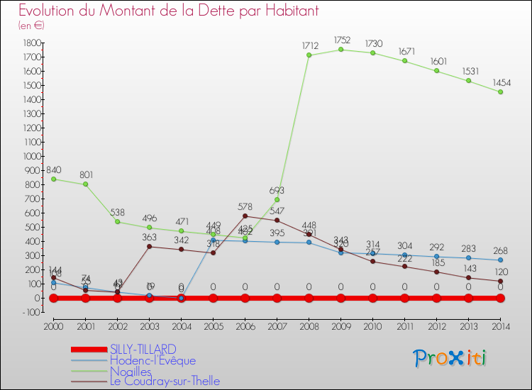 Evolution de la dette par habitant pour la commune de SILLY-TILLARD et les communes proches de 2000 à 2014 Comparaison de la dette par habitant pour SILLY-TILLARD et les communes voisines de 2000 à 2014