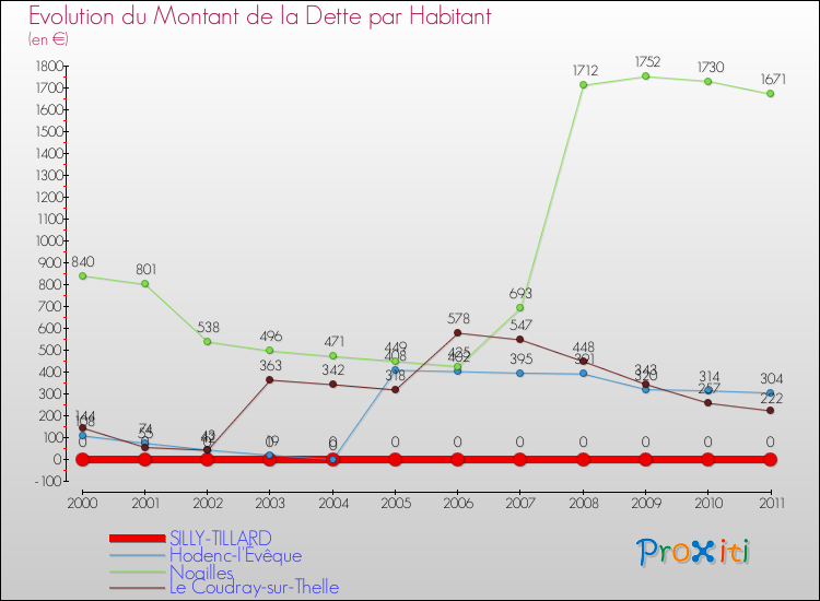 Evolution de la dette par habitant pour la commune de SILLY-TILLARD et les communes proches Comparaison de la dette par habitant pour SILLY-TILLARD et les communes voisines