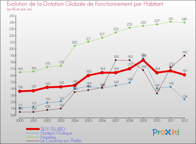 Evolution et montant de la dotation globale de fonctionnement par Habitant pour SILLY-TILLARD et les communes proches Comparaison des dotations globales de fonctionnement par habitant pour SILLY-TILLARD et les communes voisines