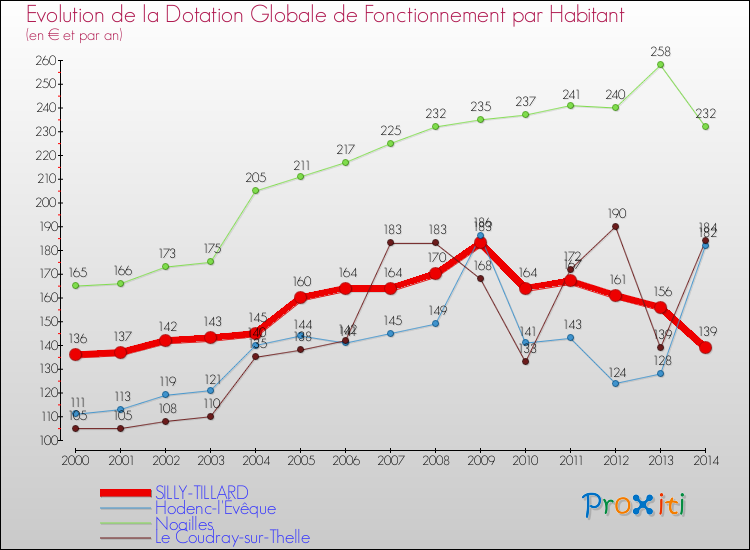 Evolution et montant de la dotation globale de fonctionnement par Habitant pour SILLY-TILLARD et les communes proches de 2000 à 2014. Comparaison des dotations globales de fonctionnement par habitant pour SILLY-TILLARD et les communes voisines de 2000 à 2014.