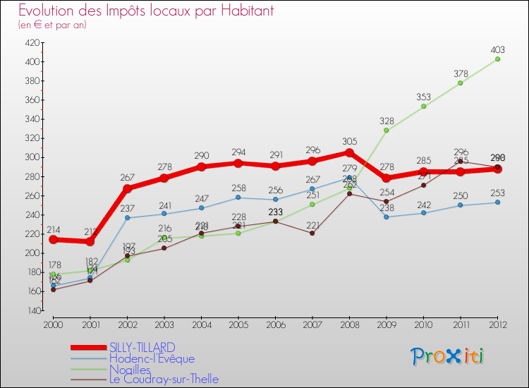 Evolution et montant des impôts locaux par Habitant pour SILLY-TILLARD et les communes proches Comparaison des impôts locaux par habitant pour SILLY-TILLARD et les communes voisines