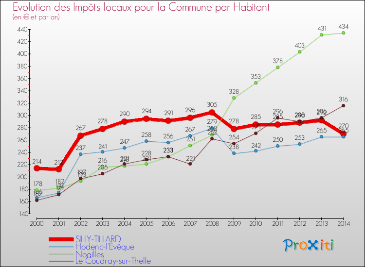 Evolution et montant des impôts locaux par Habitant pour SILLY-TILLARD et les communes proches de 2000 à 2014 Comparaison des impôts locaux par habitant pour SILLY-TILLARD et les communes voisines de 2000 à 2014