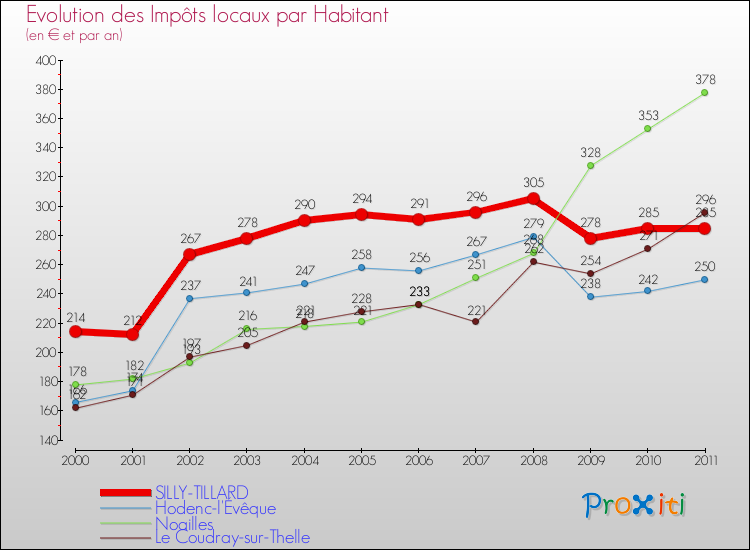 Evolution et montant des impôts locaux par Habitant pour SILLY-TILLARD et les communes proches Comparaison des impôts locaux par habitant pour SILLY-TILLARD et les communes voisines