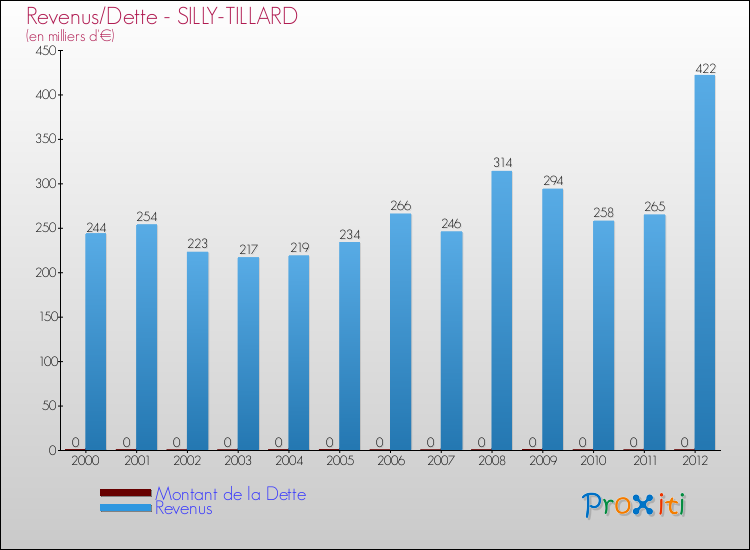 Evolution comparée de la dette et des revenus pour la commune de SILLY-TILLARD de 2000 à 2012 Comparaison de la dette et des revenus pour SILLY-TILLARD de 2000 à 2012