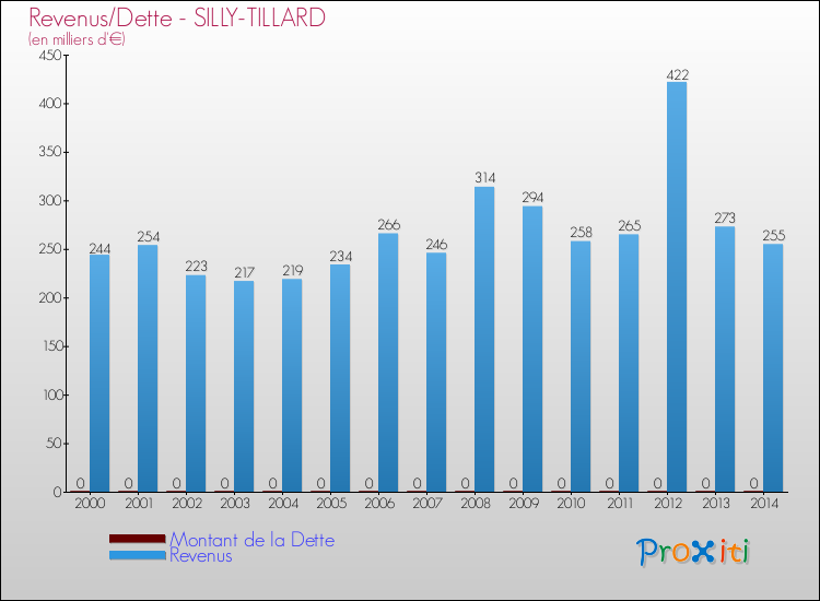 Evolution comparée de la dette et des revenus pour la commune de SILLY-TILLARD de 2000 à 2014 Comparaison de la dette et des revenus pour SILLY-TILLARD de 2000 à 2014