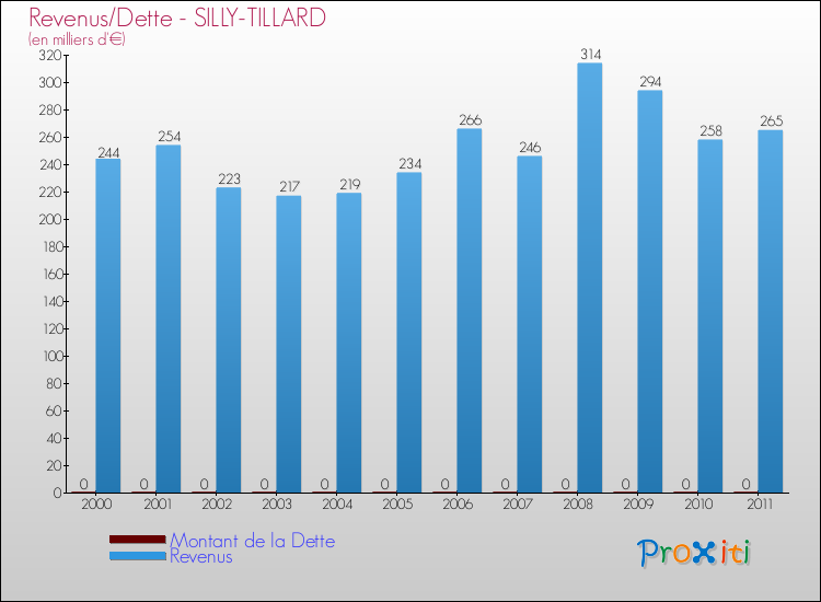 Evolution comparée de la dette et des revenus pour la commune de SILLY-TILLARD de 2000 à 2011 Comparaison de la dette et des revenus pour SILLY-TILLARD de 2000 à 2011