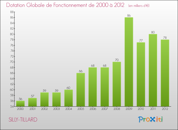 Evolution du montant de la Dotation Globale de Fonctionnement pour la commune de SILLY-TILLARD de 2000 à 2012 Evolution du montant de la Dotation Globale de Fonctionnement pour SILLY-TILLARD de 2000 à 2012