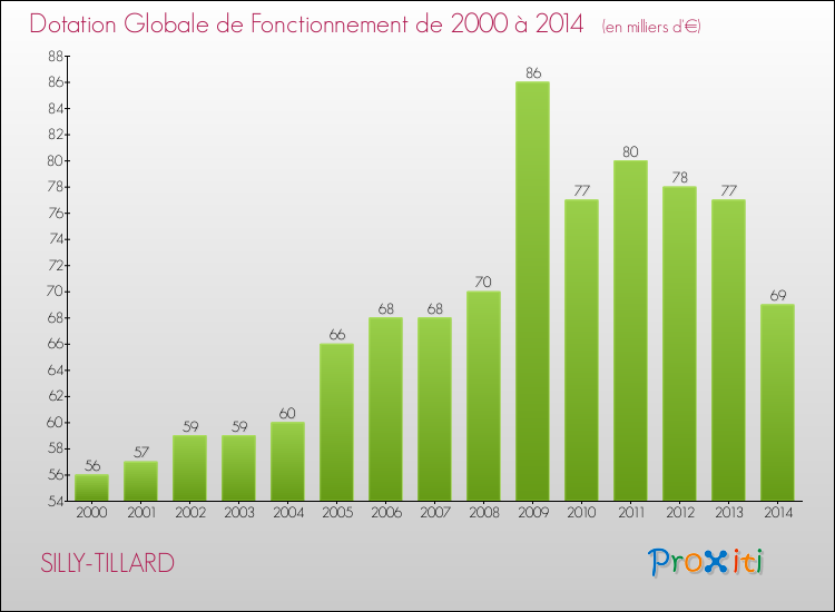 Evolution du montant de la Dotation Globale de Fonctionnement pour la commune de SILLY-TILLARD de 2000 à 2014 Evolution du montant de la Dotation Globale de Fonctionnement pour SILLY-TILLARD de 2000 à 2014