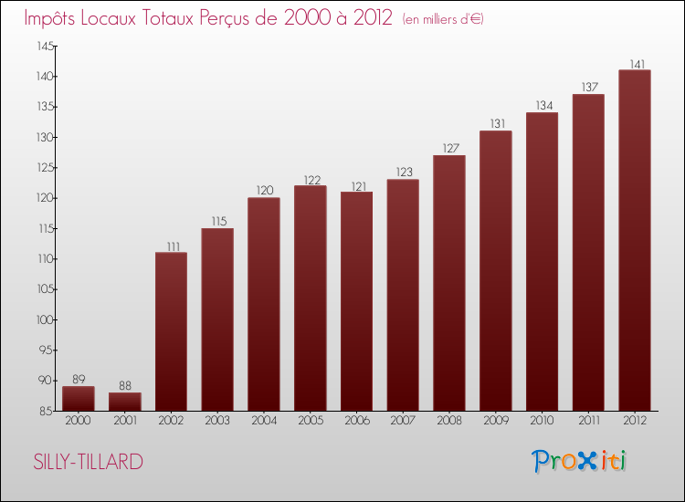Evolution des Impôts Locaux pour la commune de SILLY-TILLARD de 2000 à 2012 Evolution des Impôts Locaux pour SILLY-TILLARD de 2000 à 2012