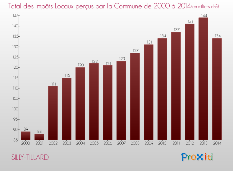 Evolution des Impôts Locaux pour la commune de SILLY-TILLARD de 2000 à 2014 Evolution des Impôts Locaux pour SILLY-TILLARD de 2000 à 2014