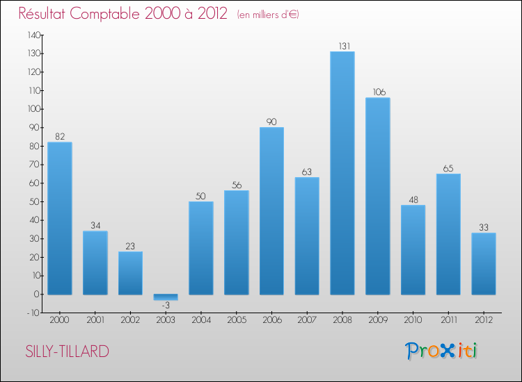 Evolution du résultat comptable pour la commune de SILLY-TILLARD de 2000 à 2012 Evolution du résultat comptable pour SILLY-TILLARD de 2000 à 2012
