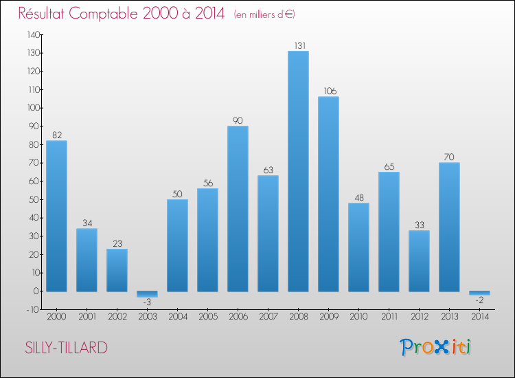 Evolution du résultat comptable pour la commune de SILLY-TILLARD de 2000 à 2014 Evolution du résultat comptable pour SILLY-TILLARD de 2000 à 2014