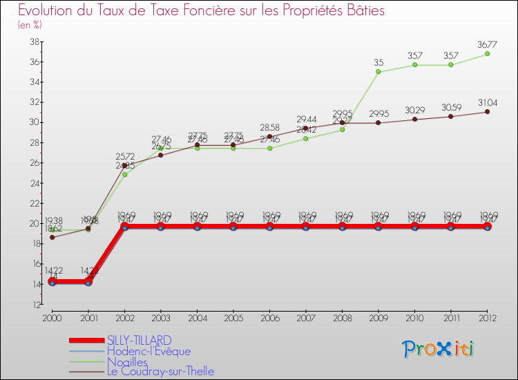 Evolution du taux de la taxe foncière sur le bati pour SILLY-TILLARD et les communes proches de 2000 à 2012 Comparaison des taux de taxe foncière sur le bati pour SILLY-TILLARD et les communes voisines de 2000 à 2012