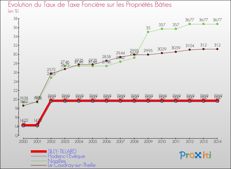 Evolution du taux de la taxe foncière sur le bati pour SILLY-TILLARD et les communes proches de 2000 à 2014 Comparaison des taux de taxe foncière sur le bati pour SILLY-TILLARD et les communes voisines de 2000 à 2014
