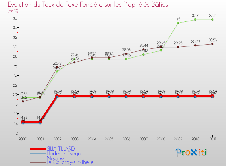Evolution du taux de la taxe foncière sur le bati pour SILLY-TILLARD et les communes proches Comparaison des taux de taxe foncière sur le bati pour SILLY-TILLARD et les communes voisines