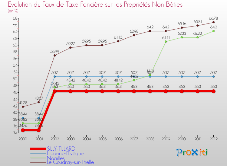 Evolution du taux de la taxe foncière sur les immeubles et terrains non batis pour SILLY-TILLARD et les communes proches de 2000 à 2012 Comparaison des taux de la taxe foncière sur les immeubles et terrains non batis pour SILLY-TILLARD et les communes voisines de 2000 à 2012