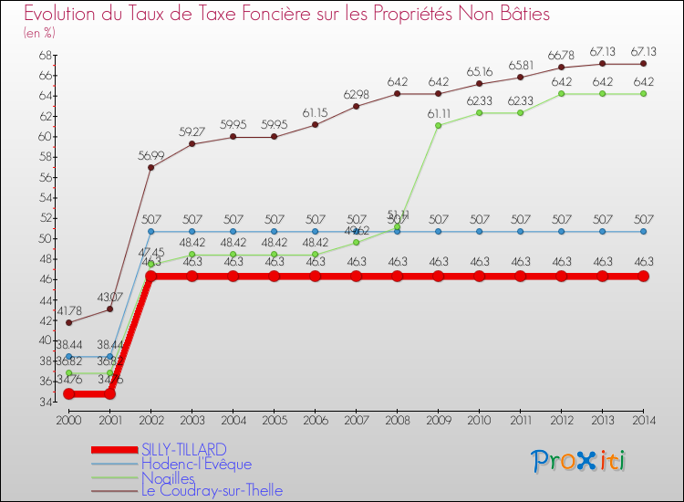 Evolution du taux de la taxe foncière sur les immeubles et terrains non batis pour SILLY-TILLARD et les communes proches de 2000 à 2014 Comparaison des taux de la taxe foncière sur les immeubles et terrains non batis pour SILLY-TILLARD et les communes voisines de 2000 à 2014