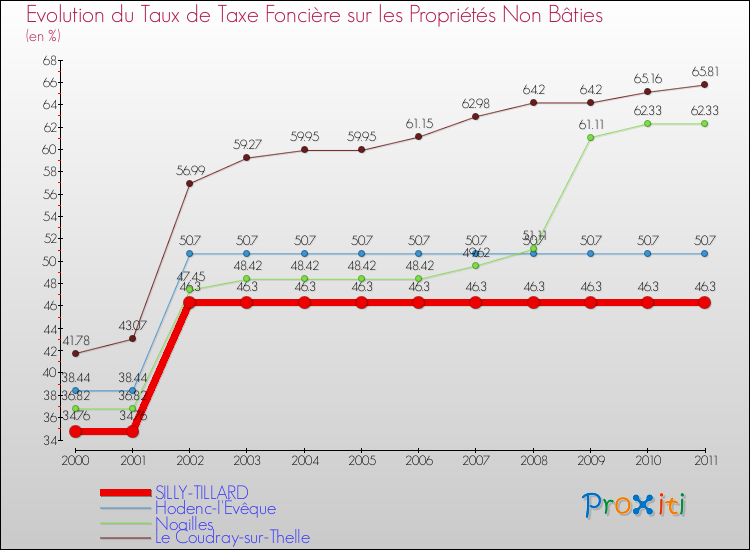 Evolution du taux de la taxe foncière sur les immeubles et terrains non batis pour SILLY-TILLARD et les communes proches Comparaison des taux de la taxe foncière sur les immeubles et terrains non batis pour SILLY-TILLARD et les communes voisines