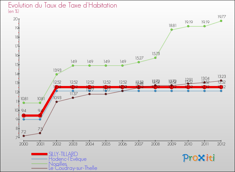 Evolution du taux de la taxe d'habitation pour SILLY-TILLARD et les communes proches Comparaison des taux de la taxe d'habitation pour SILLY-TILLARD et les communes voisines