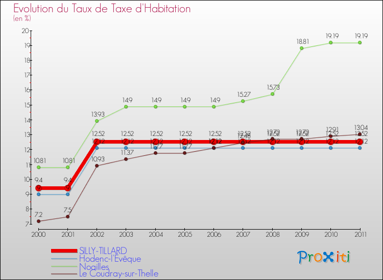 Evolution du taux de la taxe d'habitation pour SILLY-TILLARD et les communes proches Comparaison des taux de la taxe d'habitation pour SILLY-TILLARD et les communes voisines