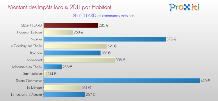 Montant des impôts locaux par Habitant pour SILLY-TILLARD et les communes proches Comparaison des impôts locaux par habitant pour SILLY-TILLARD et les communes voisines