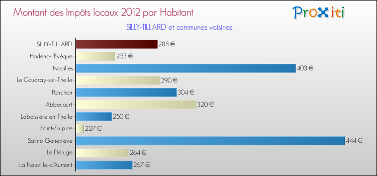 Montant des impôts locaux par Habitant pour SILLY-TILLARD et les communes proches Comparaison des impôts locaux par habitant pour SILLY-TILLARD et les communes voisines