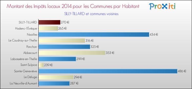 Montant des impôts locaux par Habitant pour SILLY-TILLARD et les communes proches en 2014 Comparaison des impôts locaux par habitant pour SILLY-TILLARD et les communes voisines en 2014
