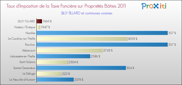 Taux d'imposition de la taxe foncière sur le bati 2011 pour SILLY-TILLARD et les communes proches Comparaison des taux d'imposition de la taxe foncière sur le bati 2011 pour SILLY-TILLARD et les communes voisines