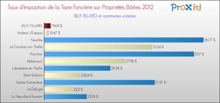 Taux d'imposition de la taxe foncière sur le bati 2012 pour SILLY-TILLARD et les communes proches Comparaison des taux d'imposition de la taxe foncière sur le bati 2012 pour SILLY-TILLARD et les communes voisines
