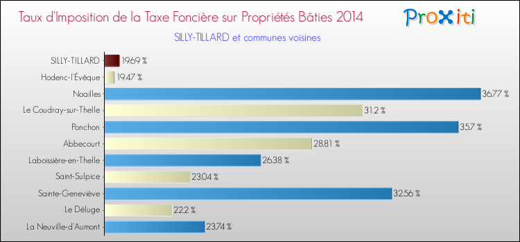 Taux d'imposition de la taxe foncière sur le bati 2014 pour SILLY-TILLARD et les communes proches Comparaison des taux d'imposition de la taxe foncière sur le bati 2014 pour SILLY-TILLARD et les communes voisines