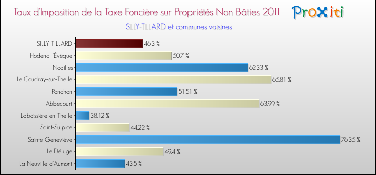 Taux d'imposition de la taxe foncière sur les immeubles et terrains non batis 2011 pour SILLY-TILLARD et les communes proches Comparaison des taux d'imposition de la taxe foncière sur les immeubles et terrains non batis 2011 pour SILLY-TILLARD et les communes voisines