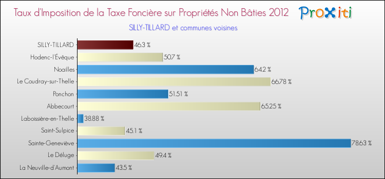 Taux d'imposition de la taxe foncière sur les immeubles et terrains non batis 2012 pour SILLY-TILLARD et les communes proches Comparaison des taux d'imposition de la taxe foncière sur les immeubles et terrains non batis 2012 pour SILLY-TILLARD et les communes voisines