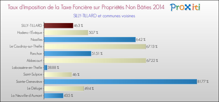 Taux d'imposition de la taxe foncière sur les immeubles et terrains non batis 2014 pour SILLY-TILLARD et les communes proches Comparaison des taux d'imposition de la taxe foncière sur les immeubles et terrains non batis 2014 pour SILLY-TILLARD et les communes voisines