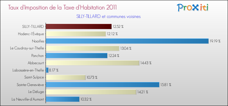 Taux d'imposition de la taxe d'habitation 2011 pour SILLY-TILLARD et les communes proches Comparaison des taux d'imposition de la taxe d'habitation 2011 pour SILLY-TILLARD et les communes voisines