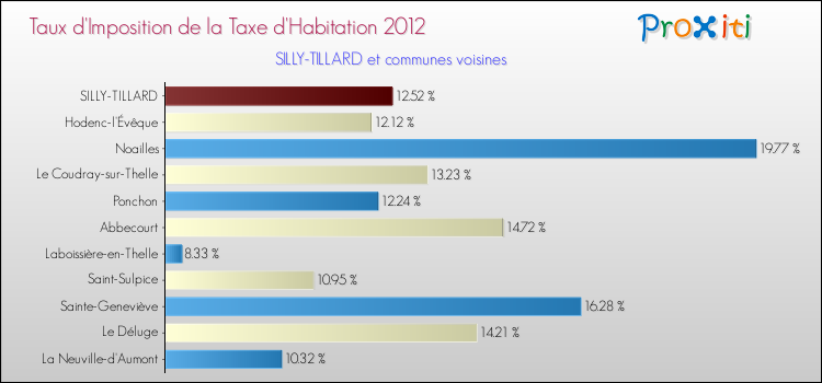 Taux d'imposition de la taxe d'habitation 2012 pour SILLY-TILLARD et les communes proches Comparaison des taux d'imposition de la taxe d'habitation 2012 pour SILLY-TILLARD et les communes voisines