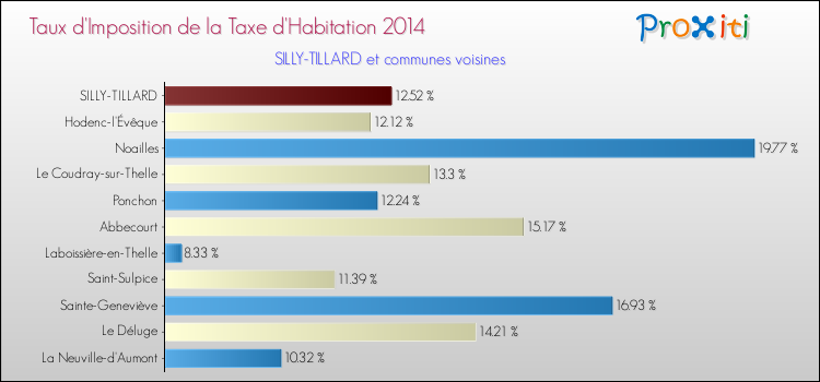 Taux d'imposition de la taxe d'habitation 2014 pour SILLY-TILLARD et les communes proches Comparaison des taux d'imposition de la taxe d'habitation 2014 pour SILLY-TILLARD et les communes voisines