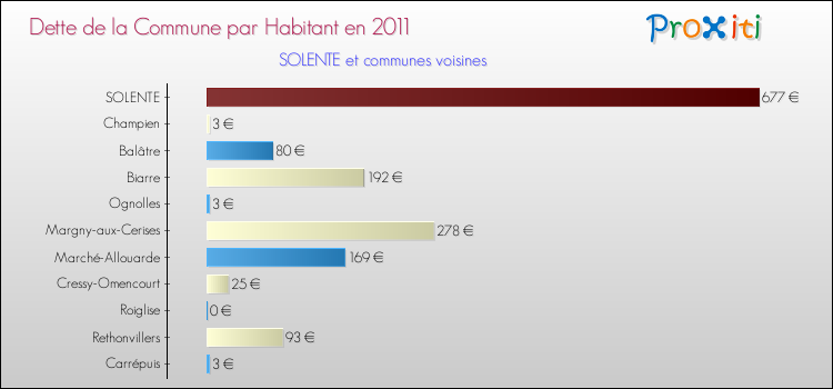 Dette par habitant de la commune en 2011 pour SOLENTE et les communes proches Comparaison de la dette par habitant de la commune en 2011 pour SOLENTE et les communes voisines